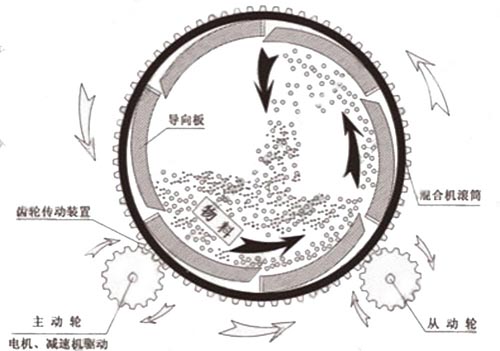 滾筒式玻化微珠保溫砂漿混合機工作原理（lǐ）圖