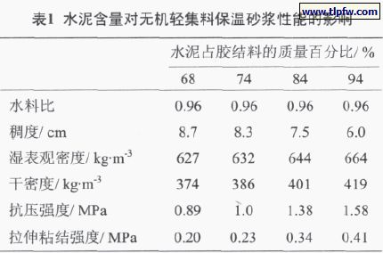 水泥含量對無機輕集料保（bǎo）溫砂漿性能的影響