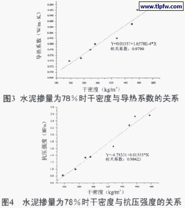 水（shuǐ）泥摻量百分78時幹密度與導熱係數（shù）、抗壓強度的關係
