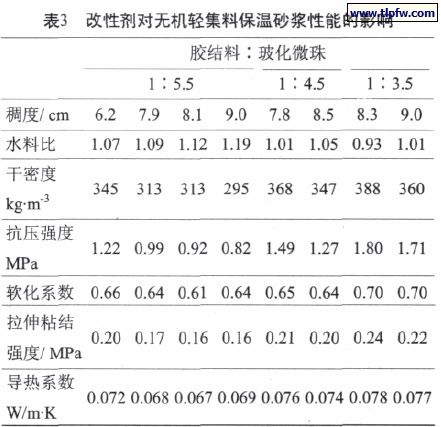 改性劑對無機輕集（jí）料保溫（wēn）砂漿性能的影響