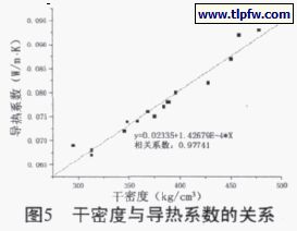 幹密度與導熱係數的關係