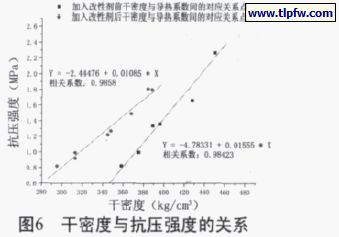 幹密度與抗壓強度的關係