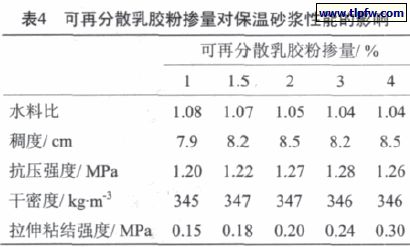 可再分（fèn）散乳膠粉摻量對保溫砂漿性能的影響