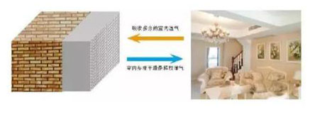 調（diào）節空氣濕度