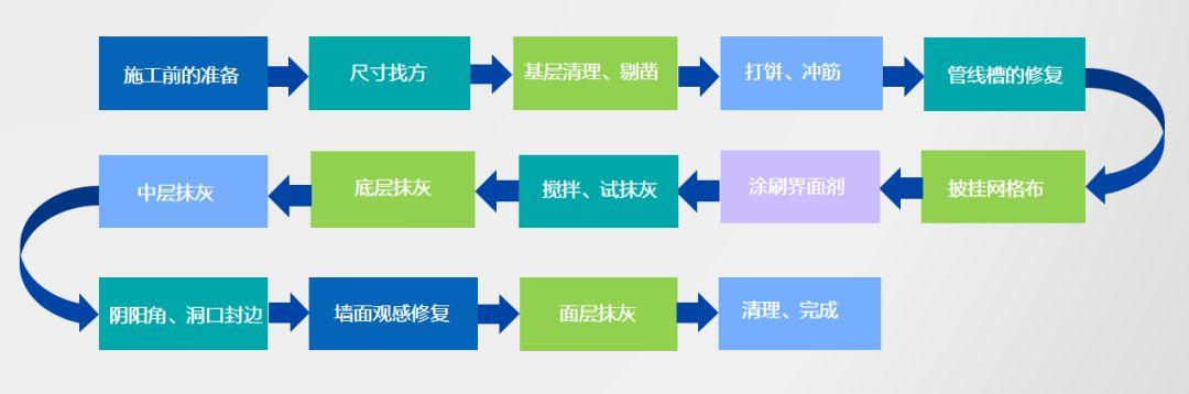 抹（mò）灰石膏內（nèi）牆抹灰工藝