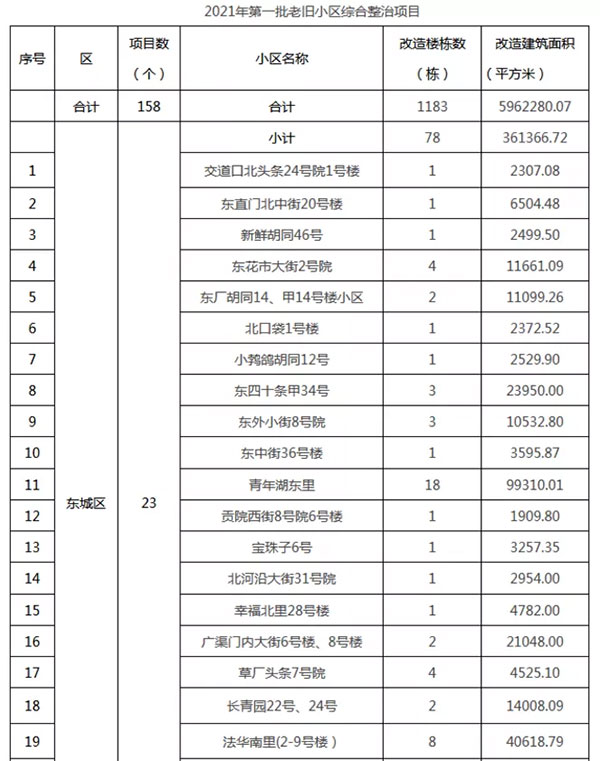 重磅：北京老舊小區納入首批改造名單，建築塗料（liào）用量將激增！
