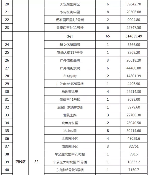 重磅：北京老舊小區納入首批改造名單，建築塗料用量將激增！