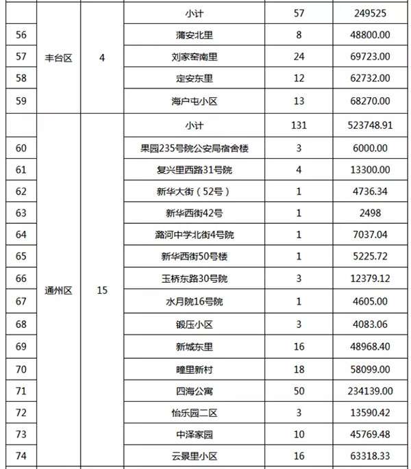 重磅：北京老舊小區納入首批改造名單，建築塗料用量將激增！