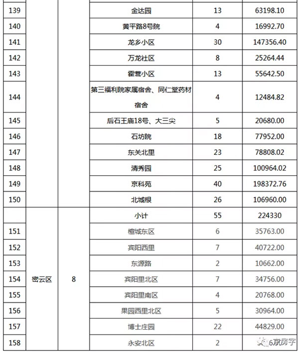 重磅：北（běi）京老舊小（xiǎo）區納入首批改造名單，建築塗料用量將激增！