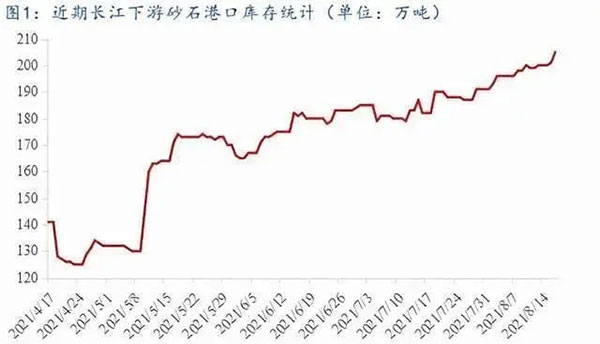 聚焦！砂石庫存（cún）增幅（fú）超6成，上（shàng）漲難度較大（dà）！