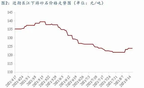 聚（jù）焦！砂石庫存增幅超6成，上漲難度較大！