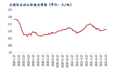 8月砂石價格同比上漲3.1%，金九銀十旺（wàng）季來（lái）臨，砂石行情利好上揚