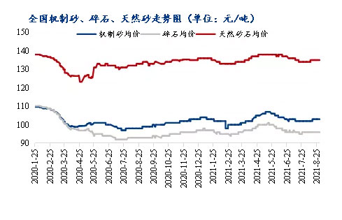 8月砂（shā）石價（jià）格同比上漲3.1%，金九銀十旺季來臨，砂石行情利好上揚