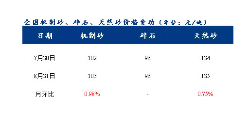 8月砂石價格同比（bǐ）上漲3.1%，金九銀十旺季來臨，砂石行情利好上揚