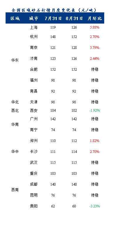 8月砂（shā）石價格同比上漲3.1%，金九銀（yín）十旺季來臨，砂石行情利好上（shàng）揚