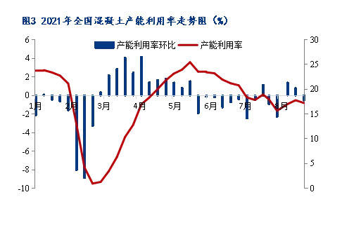 8月砂（shā）石價格（gé）同比（bǐ）上漲3.1%，金九銀十旺季來臨，砂石行情利好上揚