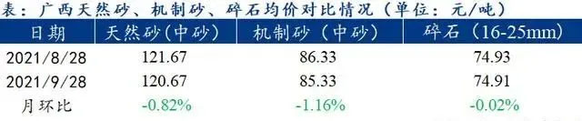 廣西受眾（zhòng）多（duō）因素影響，砂石價格小幅震蕩！四季度砂石行情展望