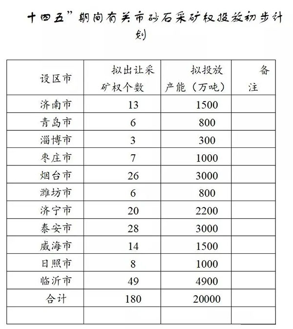 增（zēng）加供（gòng）給2億噸！山東確定“十四五”期間砂石采（cǎi）礦權投放初步計劃