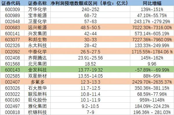 增長超7200%！原料暴（bào）漲致（zhì）多家化工龍頭預（yù）增！