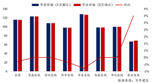 節後全（quán）國砂石礦山複工（gōng）率33％，砂石價格環比下降0.29％