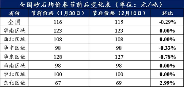節後全國砂石礦山複工（gōng）率33％，砂石價格環比下降0.29％