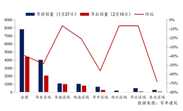 節後全國砂石礦山複（fù）工率33％，砂石價（jià）格環比下降（jiàng）0.29％