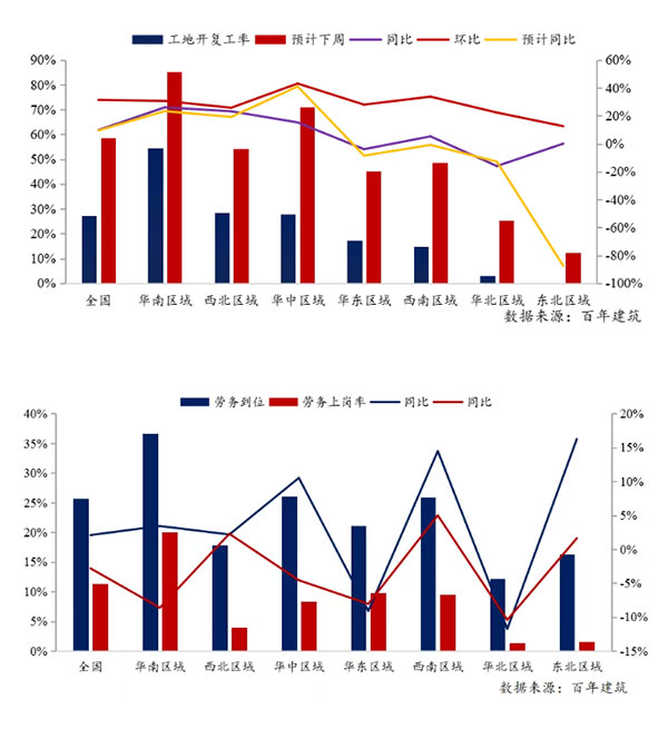 節後全國砂石礦山複工率33％，砂（shā）石價格環比下（xià）降0.29％