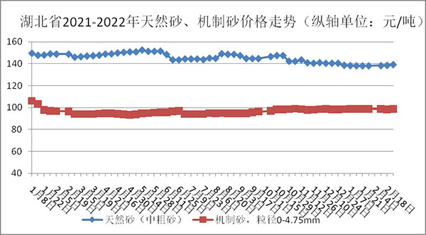 權威發布！湖北省2月砂石（shí）骨料、水泥、混凝土價格整體回落！