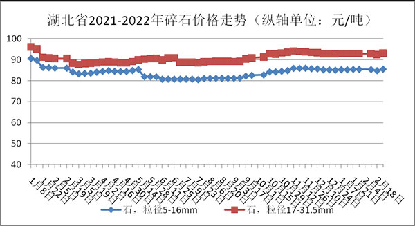 權威發布（bù）！湖北省（shěng）2月砂石骨料、水泥、混凝（níng）土價格整體回落！