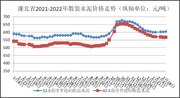 權威發布（bù）！湖北（běi）省（shěng）2月砂石骨料、水泥、混凝土價格（gé）整體回落！