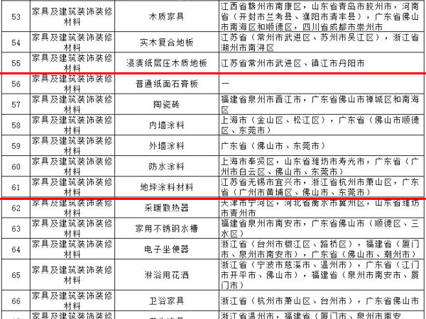內外牆塗料、普通紙麵石（shí）膏板、保溫材料（liào）等多種建築裝飾材料被列入全國重點工業產品質量監督目（mù）錄