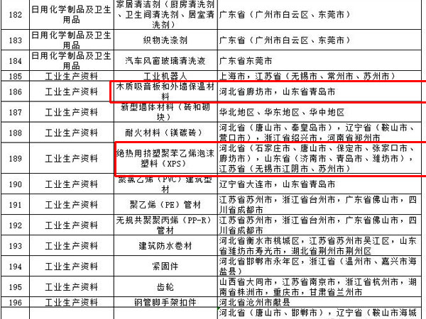 內外牆塗料、普通紙麵石膏板、保溫材（cái）料等多種建築裝飾材料被列入（rù）全國（guó）重點工業產品質（zhì）量監督目錄