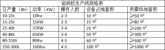 一包的瓷磚膠是（shì）如何生產出來的（de）