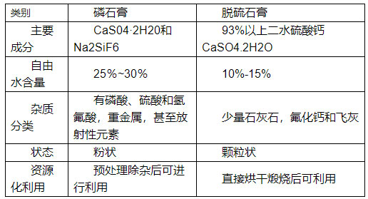 如何分辨（biàn）脫硫石膏與磷石膏,看了你就知道！