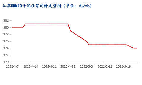 市場需求恢複緩慢，江蘇砂漿市場暫穩