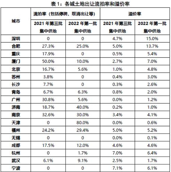 第二批集中供地開啟，合肥混凝土、砂（shā）漿需求或有提升（shēng）