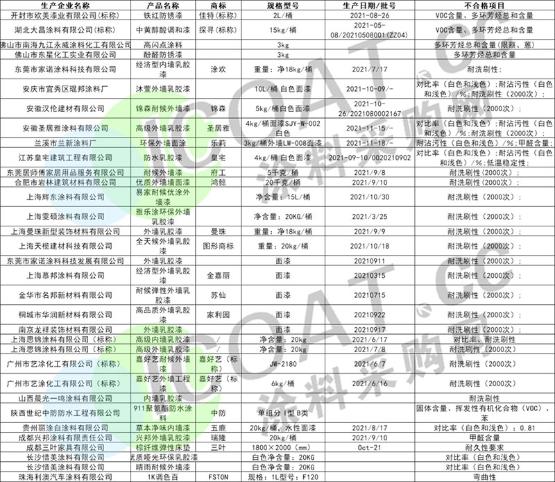 曝光！幾十家塗料產品不合格！