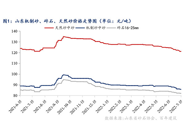 供需增速窄幅（fú）震蕩，砂石行情持續“降（jiàng）溫”