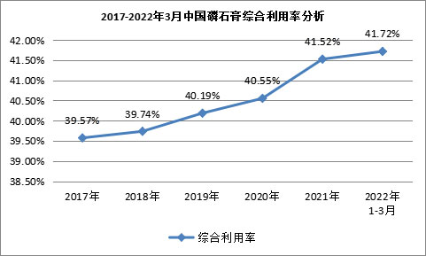 我國磷石膏行業利用量達到3118.82萬噸，在高端新材料領域成（chéng）為“熱點”！