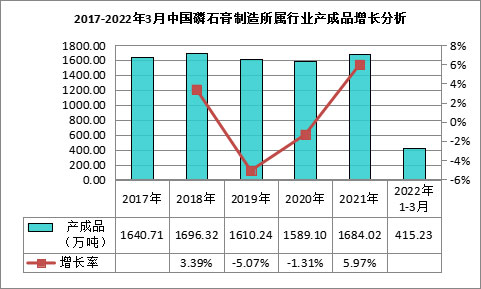 我國磷石膏行業利用量達到3118.82萬噸（dūn），在高端新材（cái）料領域成為“熱（rè）點（diǎn）”！