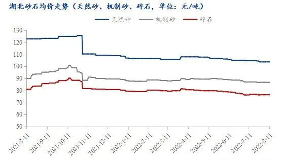疫情＋高溫，湖北砂石行情走（zǒu）勢又將如何？