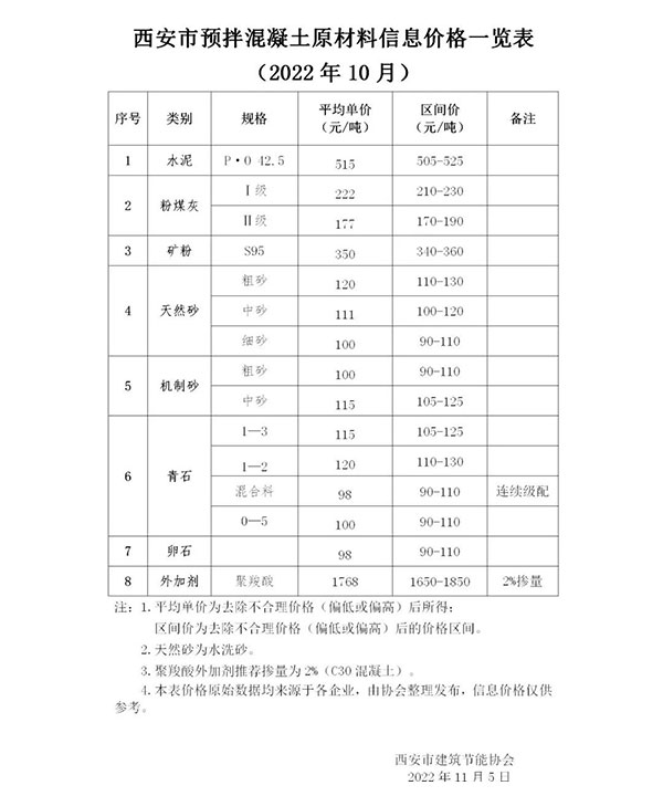 天（tiān）然（rán）砂120元/噸，機製砂115元/噸，混（hún）凝土漲（zhǎng）價心態漸濃！