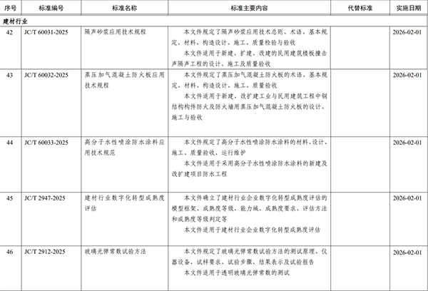 工業和信息化部批（pī）準5項建（jiàn）材行業標準